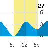 Pittsburg tide chart for Friday, September 27, 2024