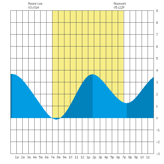 Pittsburg tide chart for Saturday, September 28, 2024