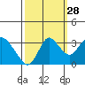 Pittsburg tide chart for Saturday, September 28, 2024