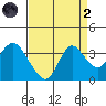 Pittsburg tide chart for Monday, September 2, 2024