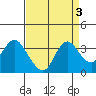 Pittsburg tide chart for Tuesday, September 3, 2024
