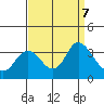 Pittsburg tide chart for Saturday, September 7, 2024