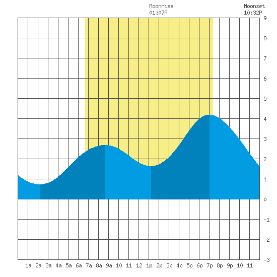Pittsburg tide chart for Monday, September 9, 2024