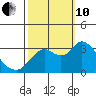 Pittsburg tide chart for Thursday, October 10, 2024
