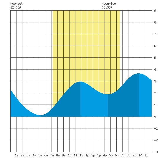 Pittsburg tide chart for Friday, October 11, 2024