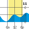 Pittsburg tide chart for Friday, October 11, 2024