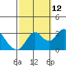Pittsburg tide chart for Saturday, October 12, 2024