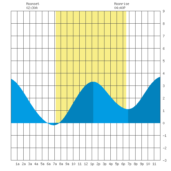 Pittsburg tide chart for Sunday, October 13, 2024