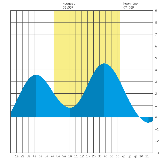 Pittsburg tide chart for Friday, October 18, 2024