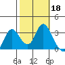 Pittsburg tide chart for Friday, October 18, 2024