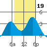 Pittsburg tide chart for Saturday, October 19, 2024