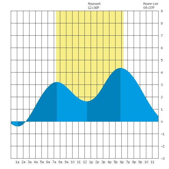 Pittsburg tide chart for Monday, October 21, 2024