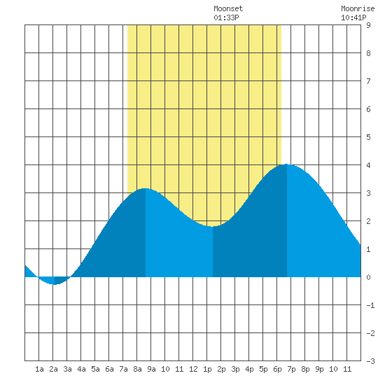 Pittsburg tide chart for Tuesday, October 22, 2024