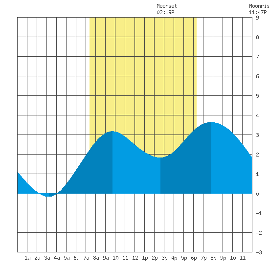 Pittsburg tide chart for Wednesday, October 23, 2024