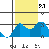 Pittsburg tide chart for Wednesday, October 23, 2024