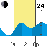 Pittsburg tide chart for Thursday, October 24, 2024