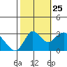 Pittsburg tide chart for Friday, October 25, 2024