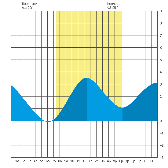 Pittsburg tide chart for Saturday, October 26, 2024