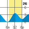 Pittsburg tide chart for Saturday, October 26, 2024
