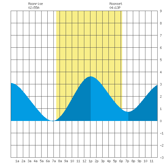 Pittsburg tide chart for Sunday, October 27, 2024