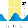 Pittsburg tide chart for Sunday, October 27, 2024