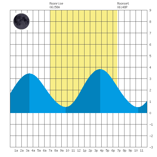 Pittsburg tide chart for Wednesday, October 2, 2024