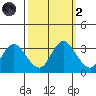 Pittsburg tide chart for Wednesday, October 2, 2024