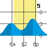 Pittsburg tide chart for Saturday, October 5, 2024