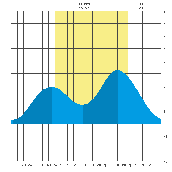 Pittsburg tide chart for Sunday, October 6, 2024