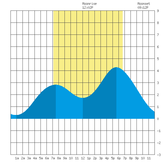 Pittsburg tide chart for Monday, October 7, 2024