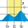 Pittsburg tide chart for Monday, October 7, 2024