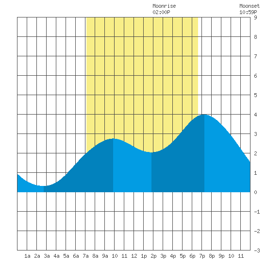 Pittsburg tide chart for Wednesday, October 9, 2024