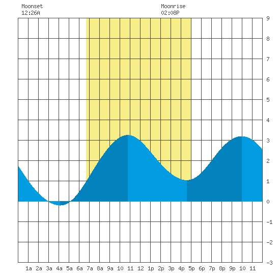 Pittsburg tide chart for Sunday, November 10, 2024