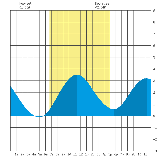 Pittsburg tide chart for Monday, November 11, 2024