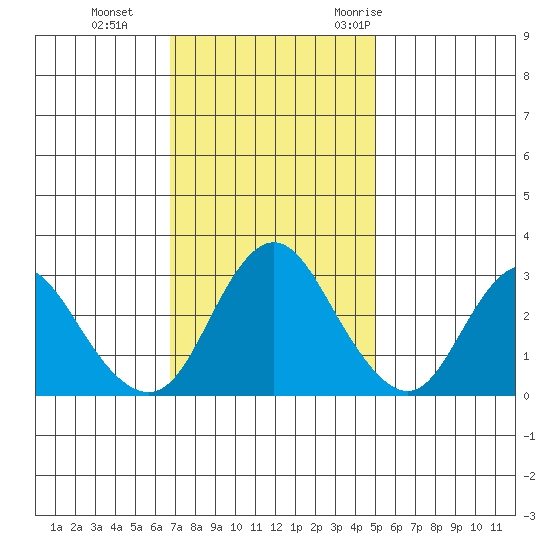 Pittsburg tide chart for Tuesday, November 12, 2024