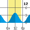 Pittsburg tide chart for Tuesday, November 12, 2024
