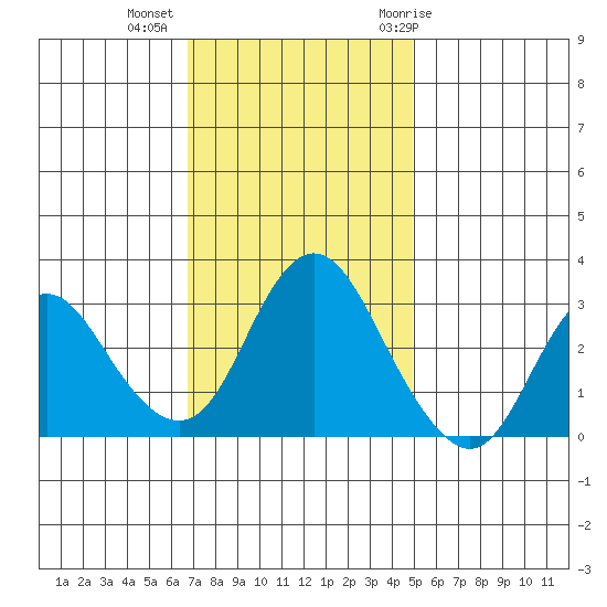 Pittsburg tide chart for Wednesday, November 13, 2024