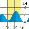 Pittsburg tide chart for Thursday, November 14, 2024