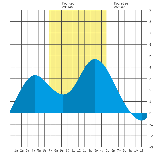 Pittsburg tide chart for Sunday, November 17, 2024