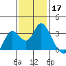 Pittsburg tide chart for Sunday, November 17, 2024