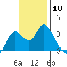 Pittsburg tide chart for Monday, November 18, 2024