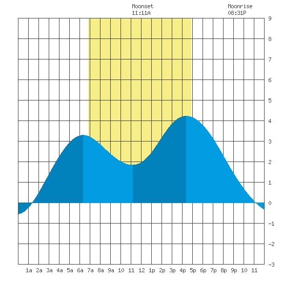 Pittsburg tide chart for Tuesday, November 19, 2024