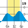Pittsburg tide chart for Tuesday, November 19, 2024
