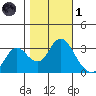 Pittsburg tide chart for Friday, November 1, 2024