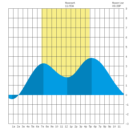 Pittsburg tide chart for Wednesday, November 20, 2024