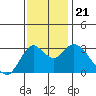 Pittsburg tide chart for Thursday, November 21, 2024