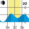 Pittsburg tide chart for Friday, November 22, 2024
