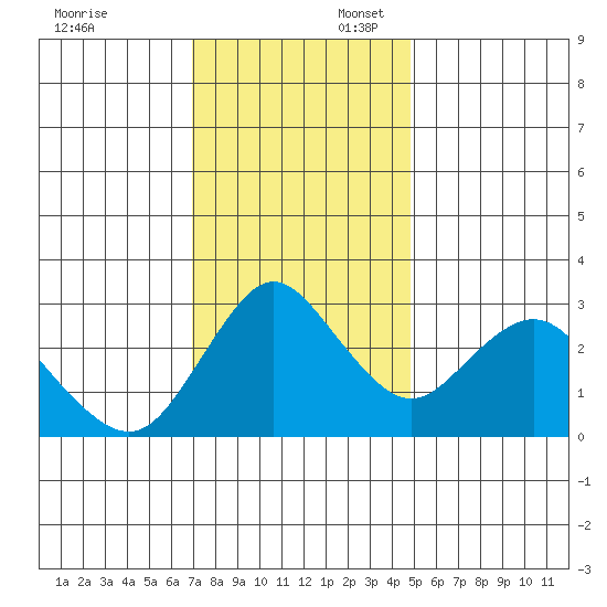 Pittsburg tide chart for Sunday, November 24, 2024
