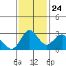 Pittsburg tide chart for Sunday, November 24, 2024