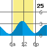 Pittsburg tide chart for Monday, November 25, 2024
